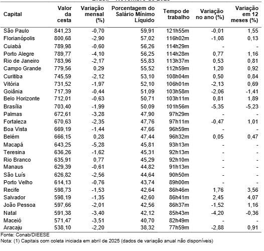 Pesquisa Nacional da Cesta Básica de Alimentos Custo e variação da cesta básica em 27 capitais Brasil – Novembro de 2025 | Dieese