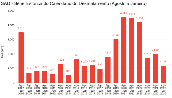 Calendário de Desmatamento (Agosto de 2025 a Janeiro de 2026) | Divulgação