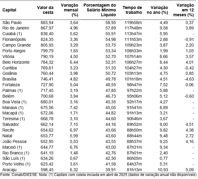 Custo e variação da cesta básica em 27 capitais brasileiras - Março de 2026 | Dieese