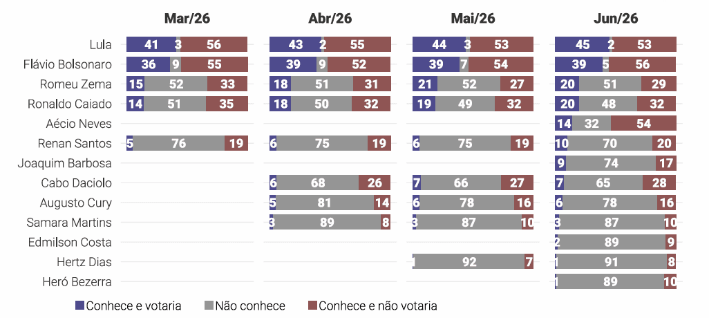Conhecimento, potencial de voto e rejeição dos candidatos | Reprodução