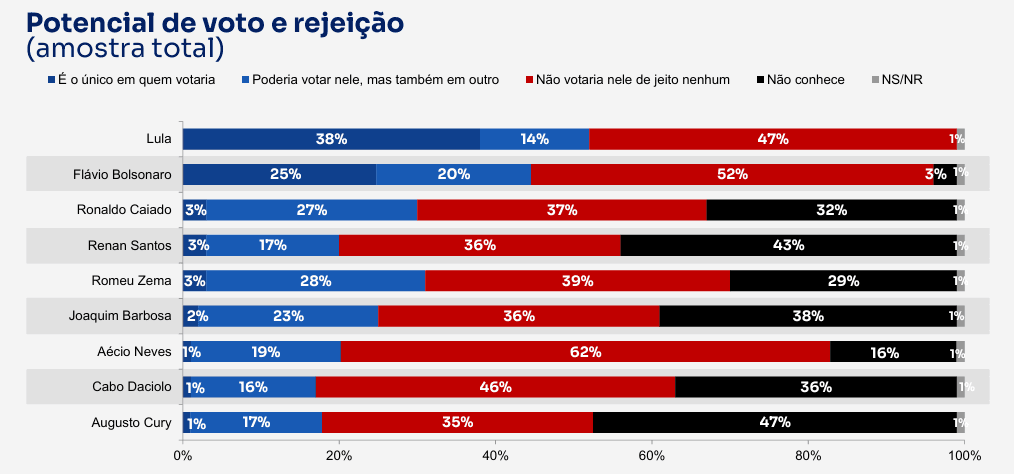 Potencial de voto e rejeição candidatos à Presidência da República | Reprodução