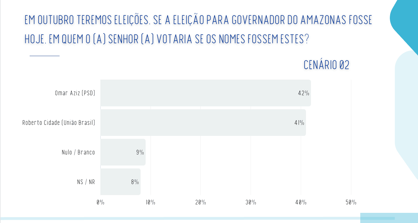 Cenário estimulado de segundo turno para governador do Amazonas | Reprodução/Real Time Big Data