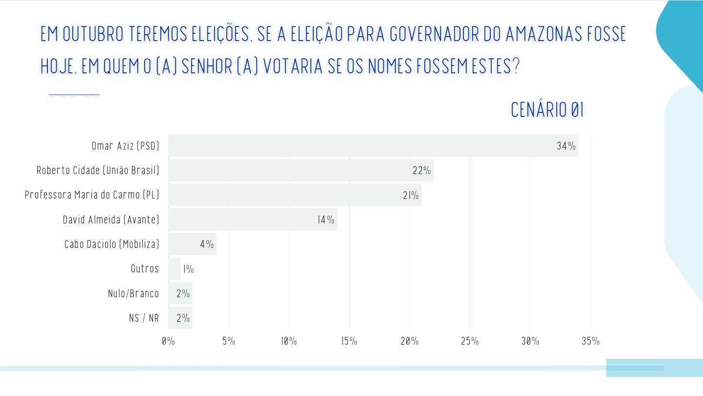 Cenário estimulado de primeiro turno para governador do Amazonas | Reprodução/Real Time Big Data