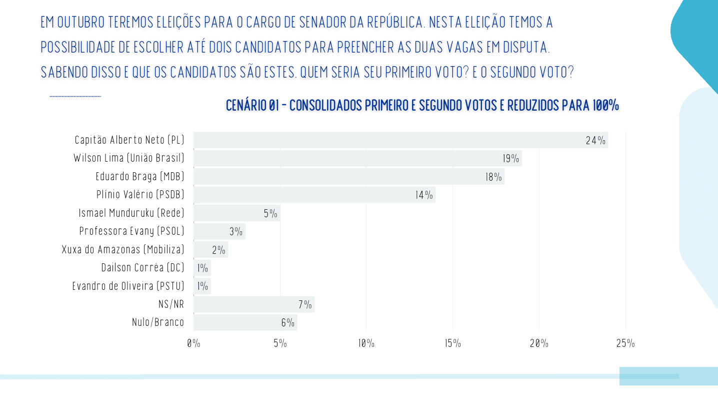 Cenário estimulado de primeiro turno para senador | Reprodução/Real Time Big Data