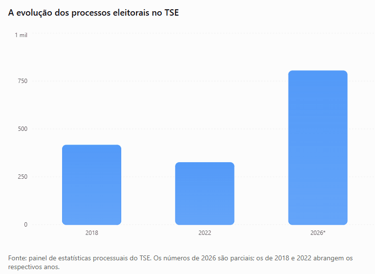Representações em 2026 tiveram aumento de 147,4% na comparação com 2022 | SBT News