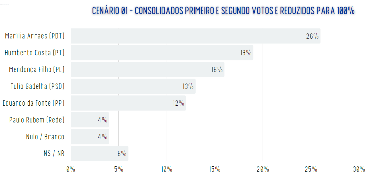 Cenário 1 de intenções de voto para o Senado | Reprodução/Real Time Big Data