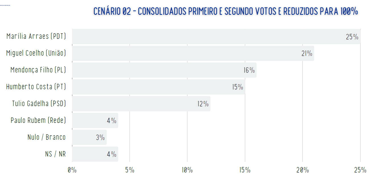 Cenário 2 de intenções de voto para o Senado | Reprodução/Real Time Big Data