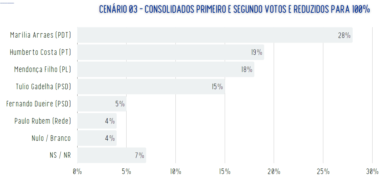 Cenário 3 de intenções de voto para o Senado | Reprodução/Real Time Big Data