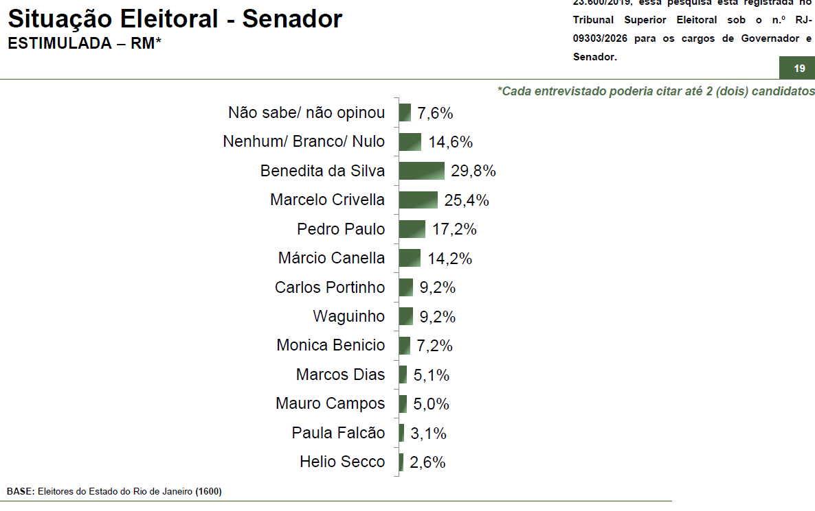 Cenário de intenções de voto para o Senado no Rio de Janeiro | Reprodução/Paraná Pesquisas