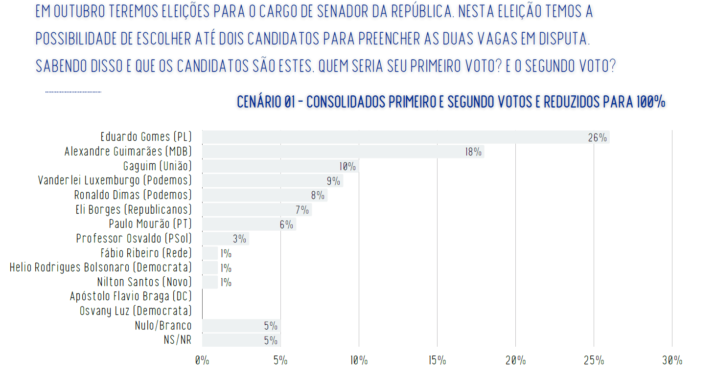 Cenário de intenções de voto para o Senado no Tocantins | Reprodução/Real Time Big Data