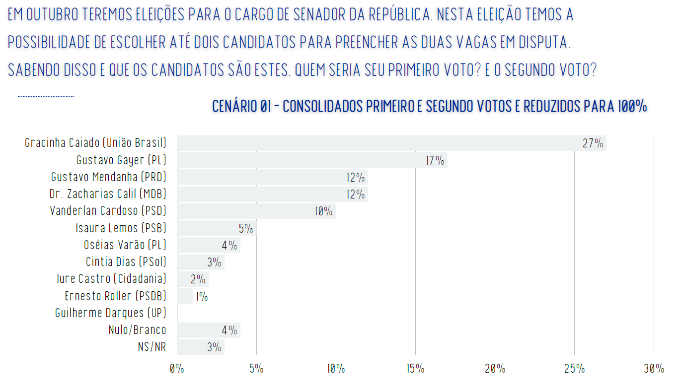 Cenário de intenções de voto para senador em Goiás | Reprodução/Real Time Big Data