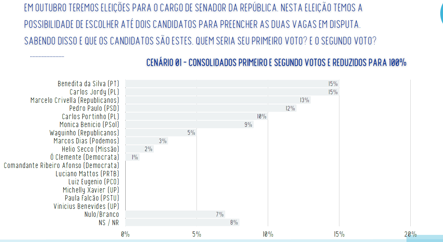 Cenário de intenções de voto para senador no Rio de Janeiro | Reprodução/Real Time Big Data