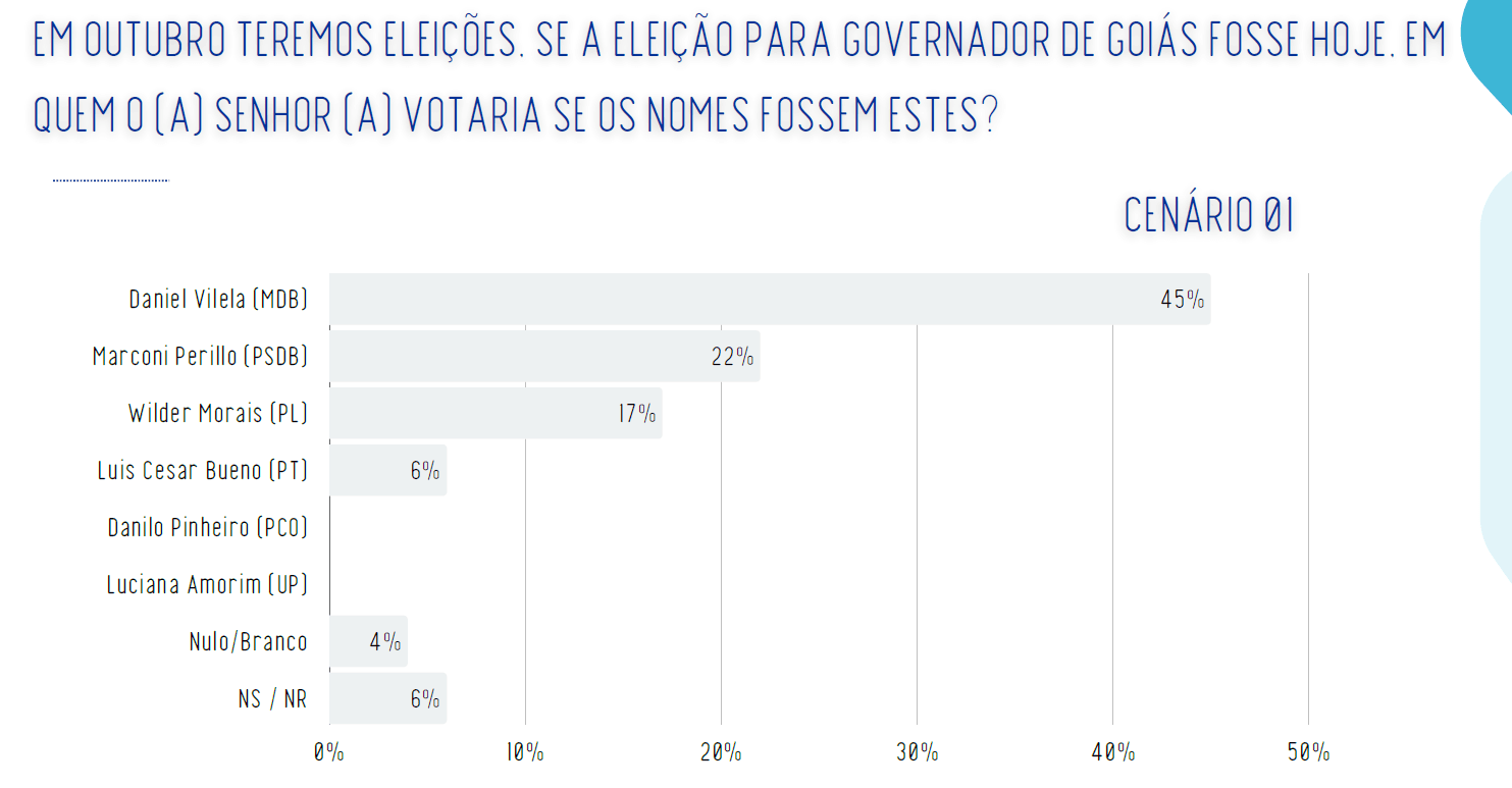 Cenário de primeiro turno da eleição para governador de Goiás | Reprodução/Real Time Big Data