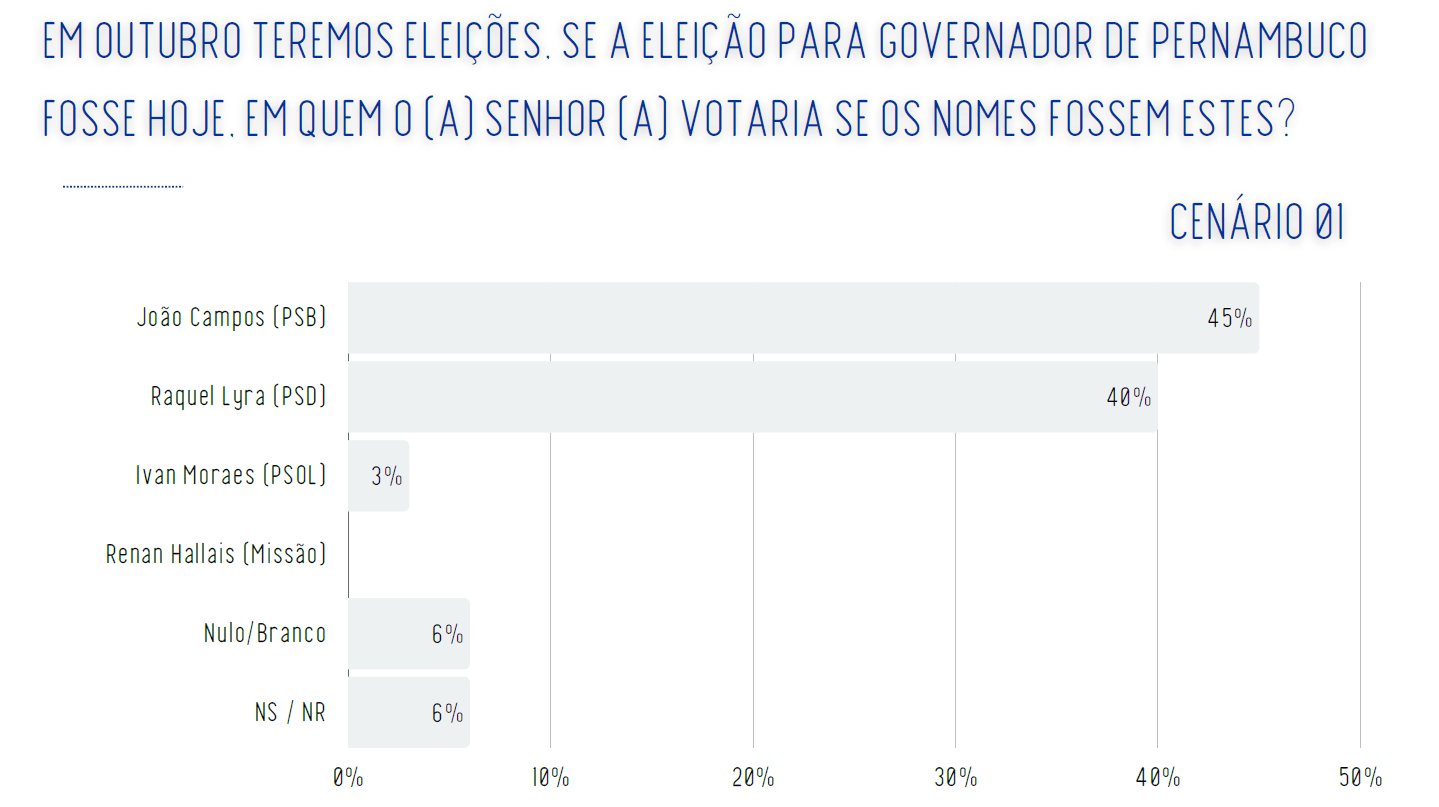 Cenário de primeiro turno para governador de Pernambuco | Reprodução/Real Time Big Data