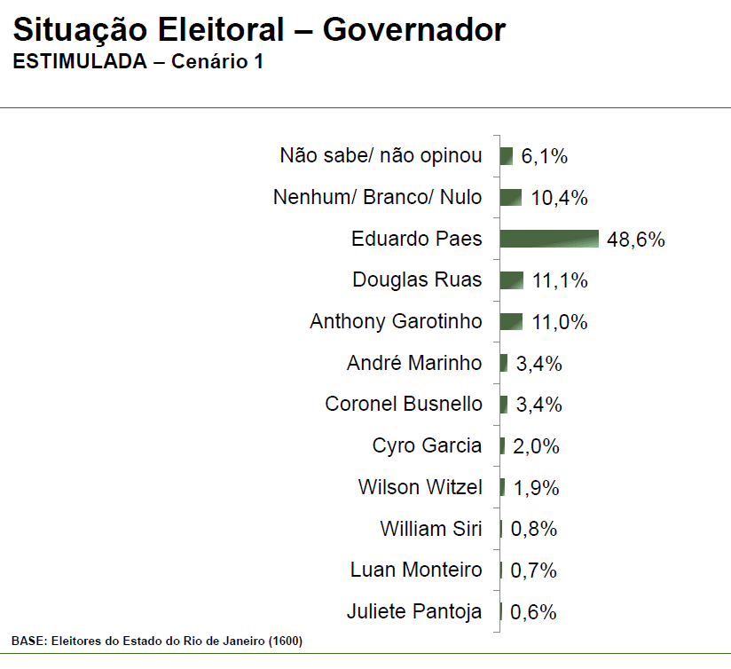 Cenário de primeiro turno para governador do Rio de Janeiro | Reprodução/Paraná Pesquisas