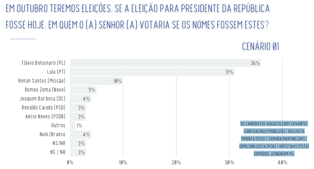 Cenário de primeiro turno para presidente em SP | Reprodução/Real Time Big Data