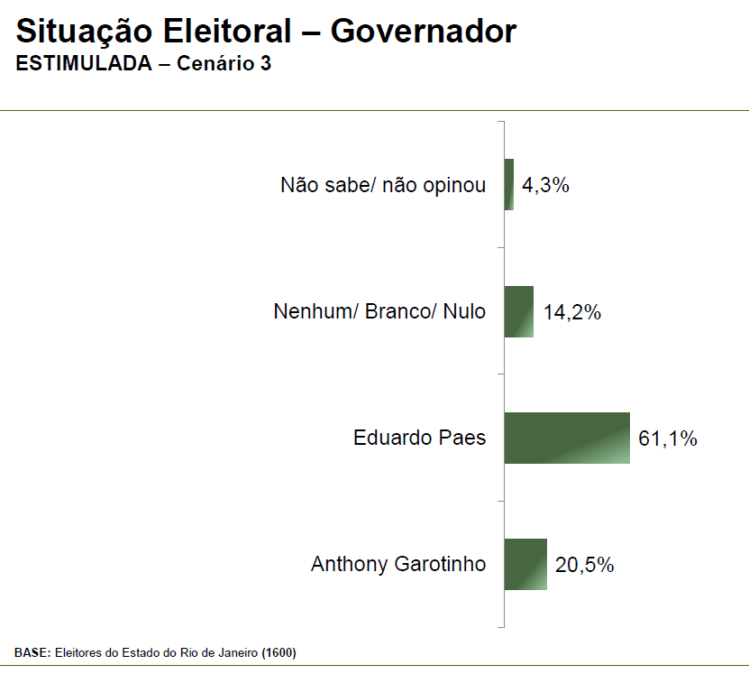 Cenário de segundo turno com Paes e Garotinho na eleição para governador do Rio de Janeiro | Reprodução/Paraná Pesquisas