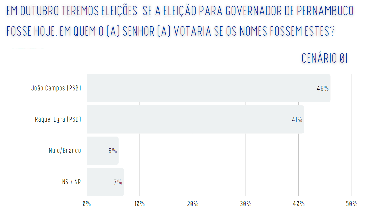 Cenário de segundo turno entre João Campos e Raquel Lyra para governador de Pernambuco | Reprodução/Real Time Big Data