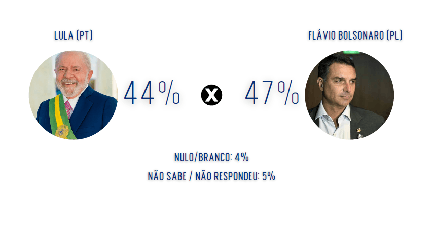 Cenário de segundo turno entre Lula e Flávio Bolsonaro em São Paulo | Reprodução/Real Time Big Data