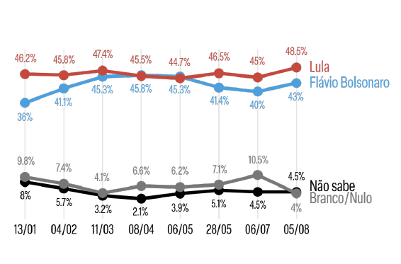 Cenário de segundo turno entre Lula e Flávio Bolsonaro para presidente | Reprodução/Meio/Ideia