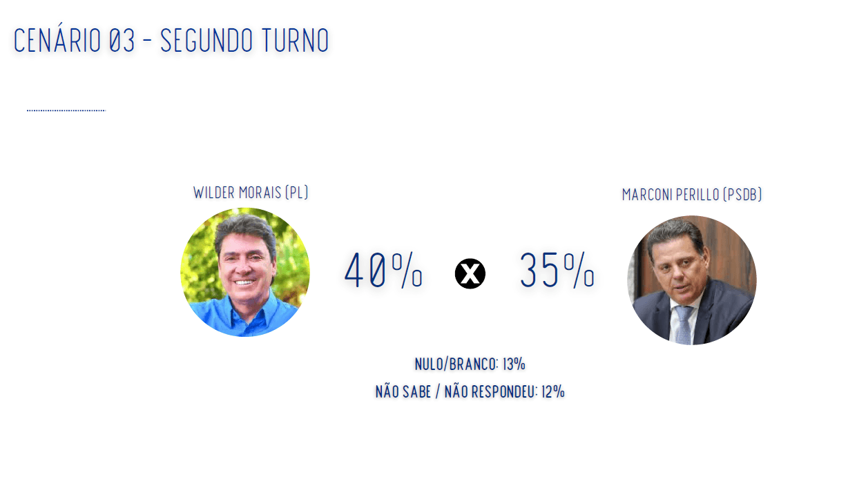 Cenário de segundo turno entre Morais e Perillo | Reprodução/Real Time Big Data