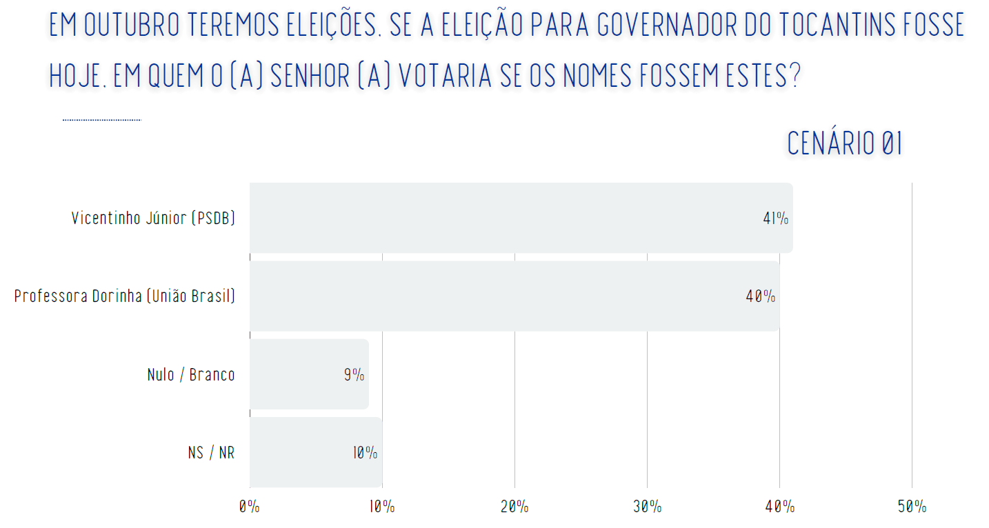 Cenário de segundo turno entre Vicentinho e Dorinha | Reprodução/Real Time Big Data