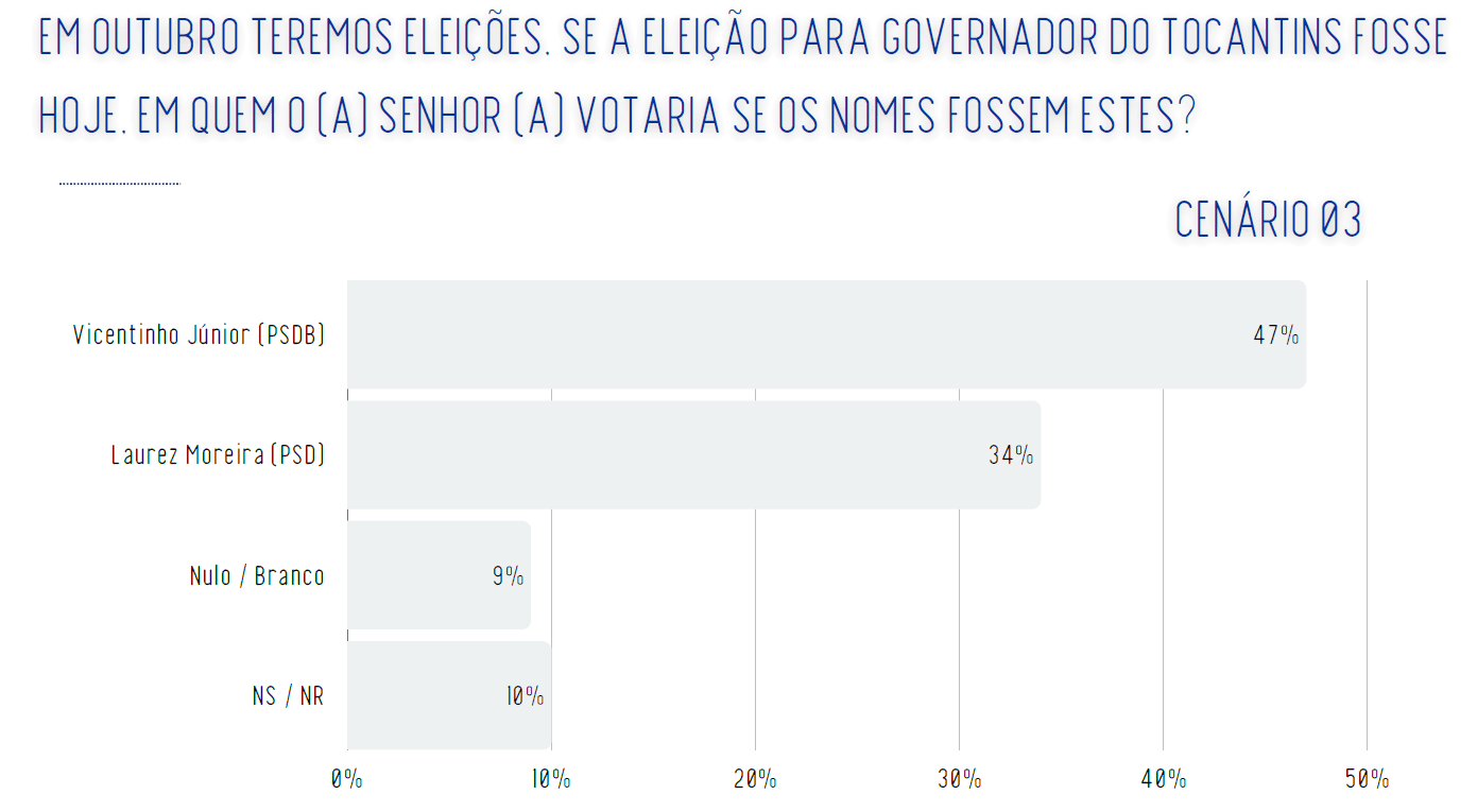 Cenário de segundo turno entre Vicentinho e Laurez Moreira | Reprodução/Real Time Big Data
