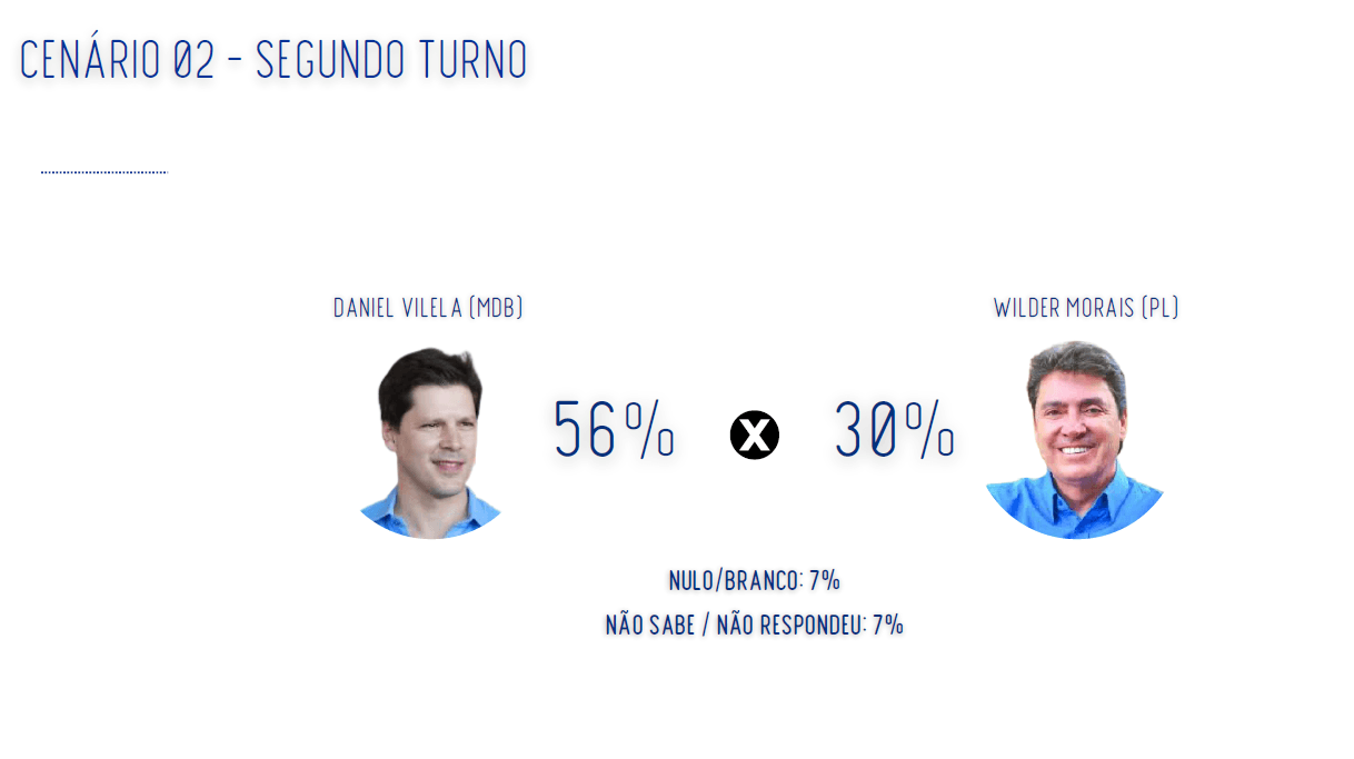 Cenário de segundo turno entre Vilela e Morais | Reprodução/Real Time Big Data