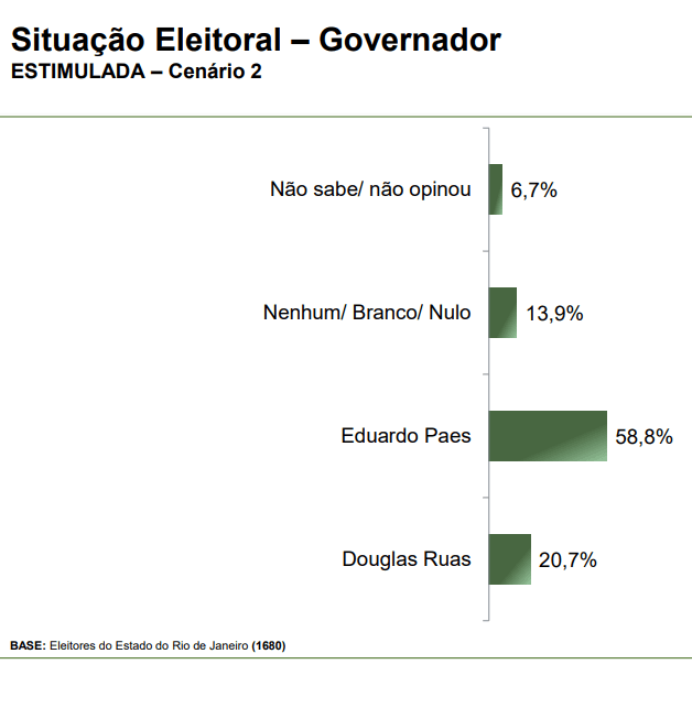 Cenário de segundo turno nas eleições para governador do Rio de Janeiro | Reprodução/Paraná Pesquisas
