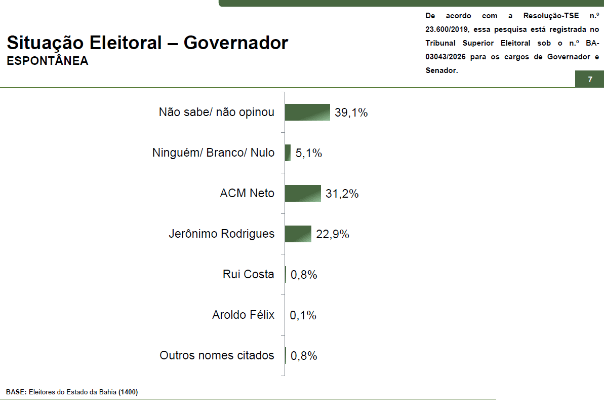 Cenário de voto espontâneo na eleição para governador da Bahia | Reprodução/Paraná Pesquisas