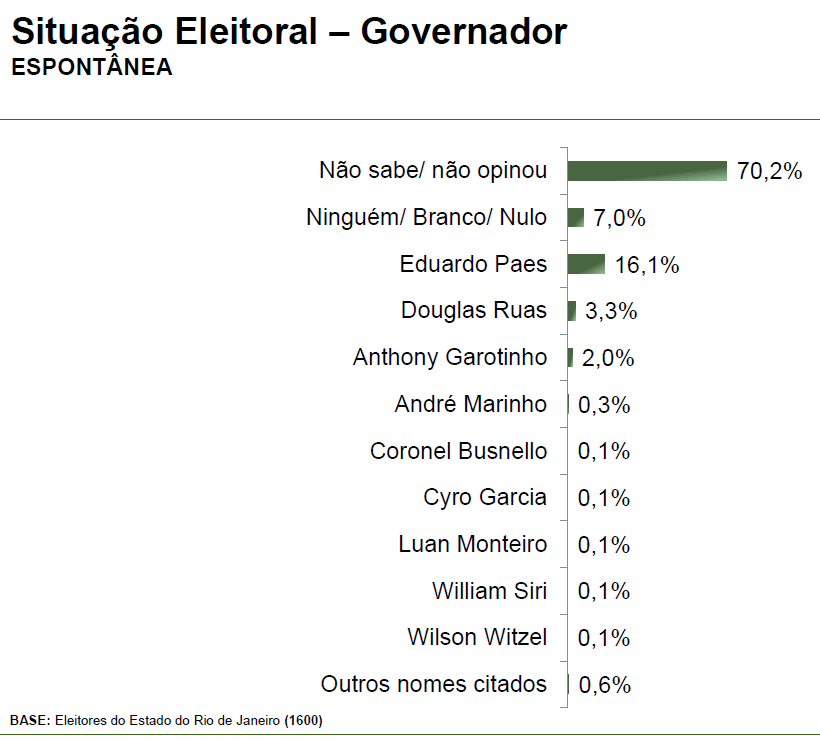 Cenário de voto espontâneo para governador do Rio de Janeiro | Reprodução/Paraná Pesquisas