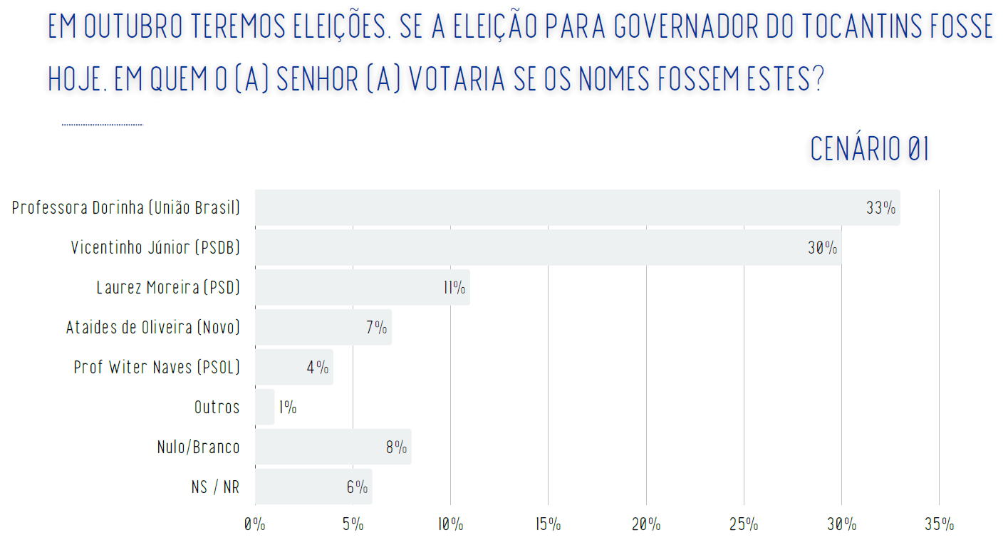 Cenário estimulado de primeiro turno para governador do Tocantins | Reprodução/Real Time Big Data