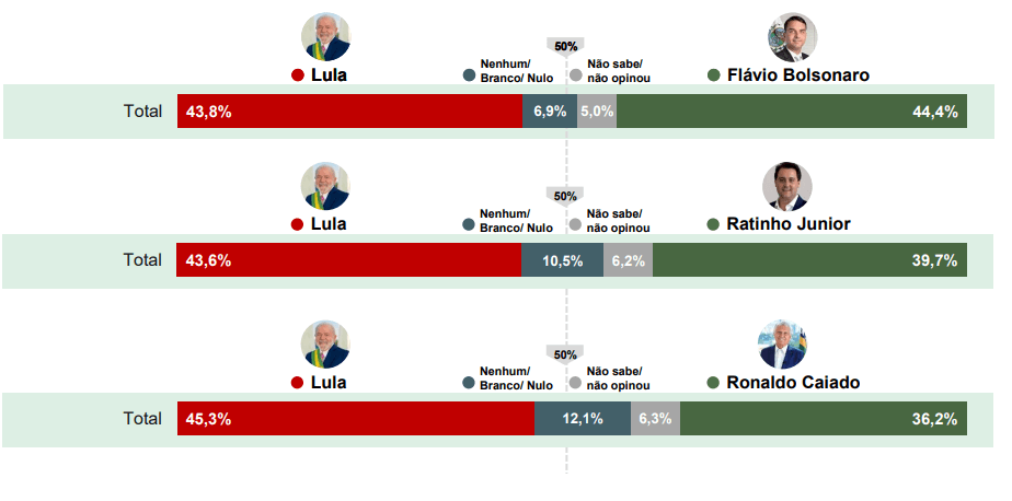 Cenários de segundo turno com Lula contra Flávio Bolsonaro, Ratinho Junior e Ronaldo Caiado | Reprodução/Paraná Pesquisas