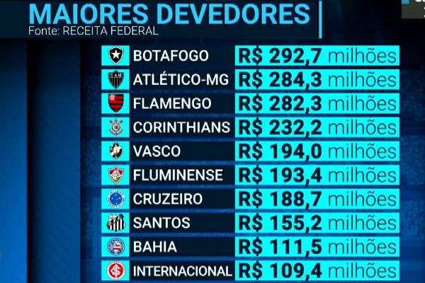 Clubes paulistas recolheram mais impostos no ano passado