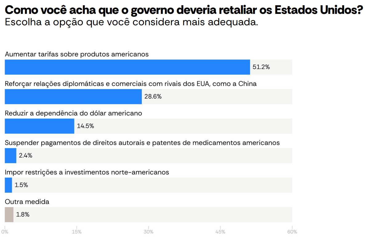 Como governo Lula deveria retaliar EUA? | Reprodução/AtlasIntel