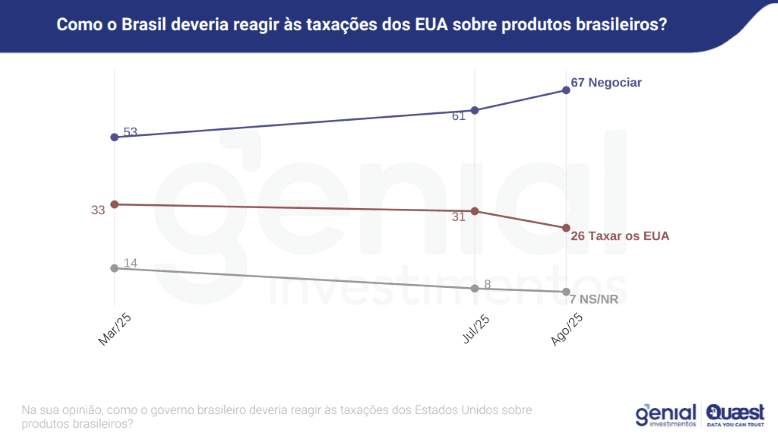"Como o Brasil deveria reagir às taxações dos EUA sobre produtos brasileiros?" | Reprodução/Genial/Quaest