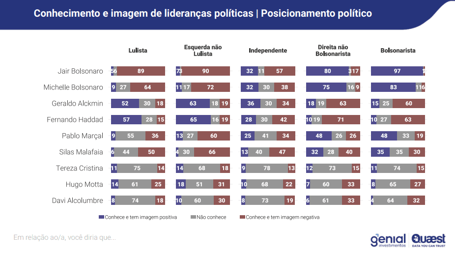 Conhecimento e imagem de lideranças políticas: recorte por posicionamento | Reprodução/Genial/Quaest