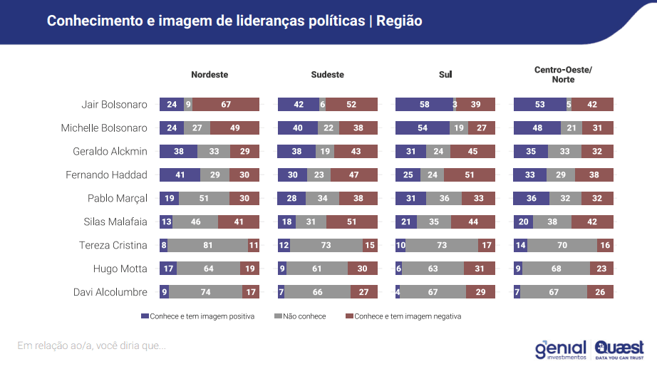 Conhecimento e imagem de lideranças políticas: recorte por região | Reprodução/Genial/Quaest
