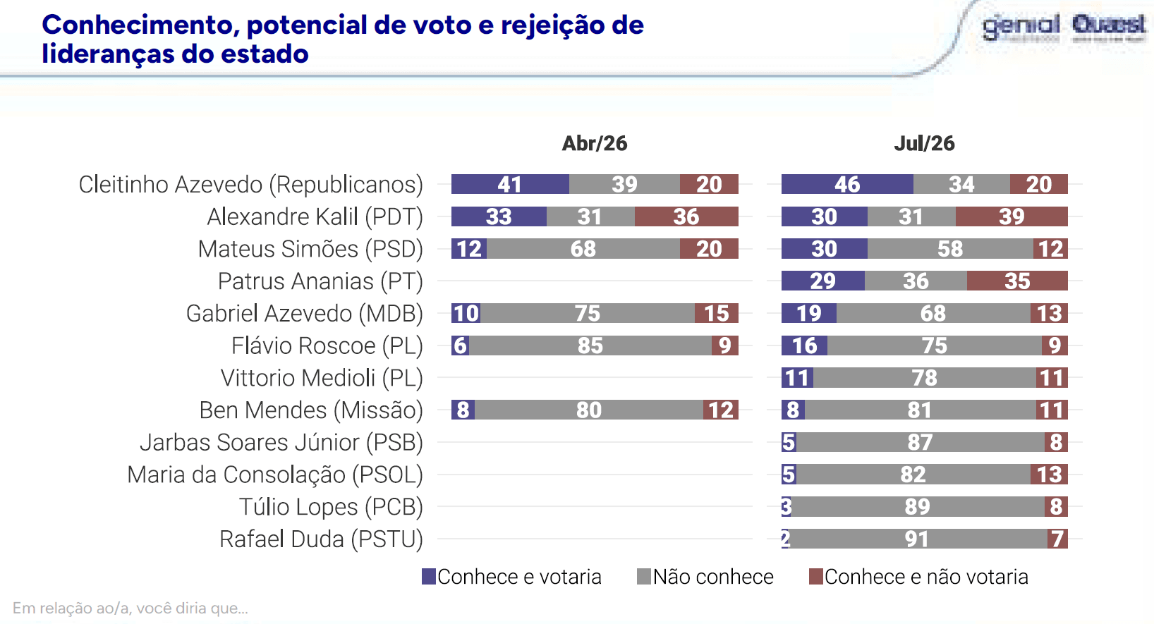 Conhecimento, potencial de voto e rejeição de candidatos a governador de MG | Reprodução/Genial/Quaest