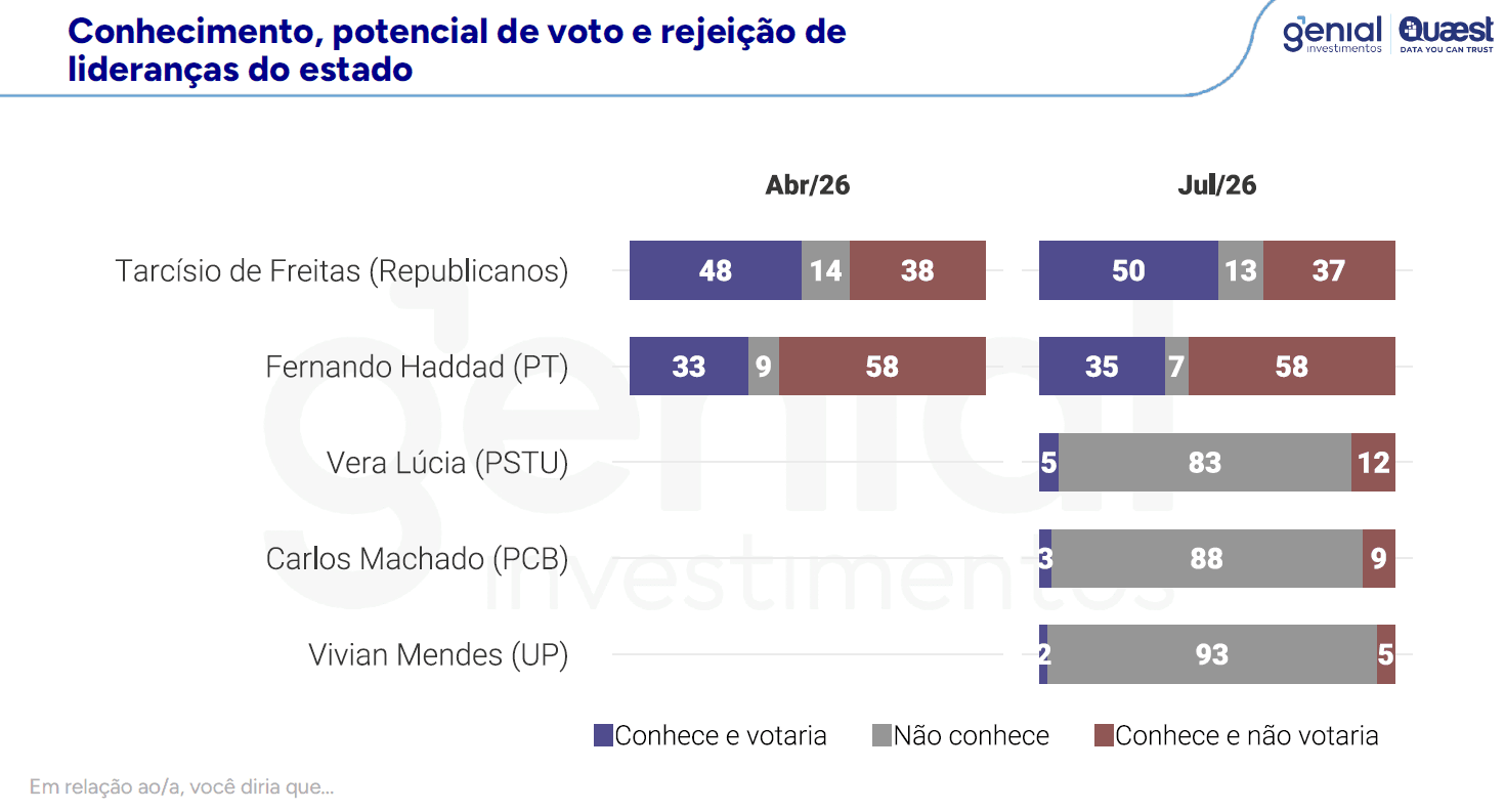 Conhecimento, potencial de voto e rejeição de candidatos ao governo de SP | Reprodução/Genial/Quaest