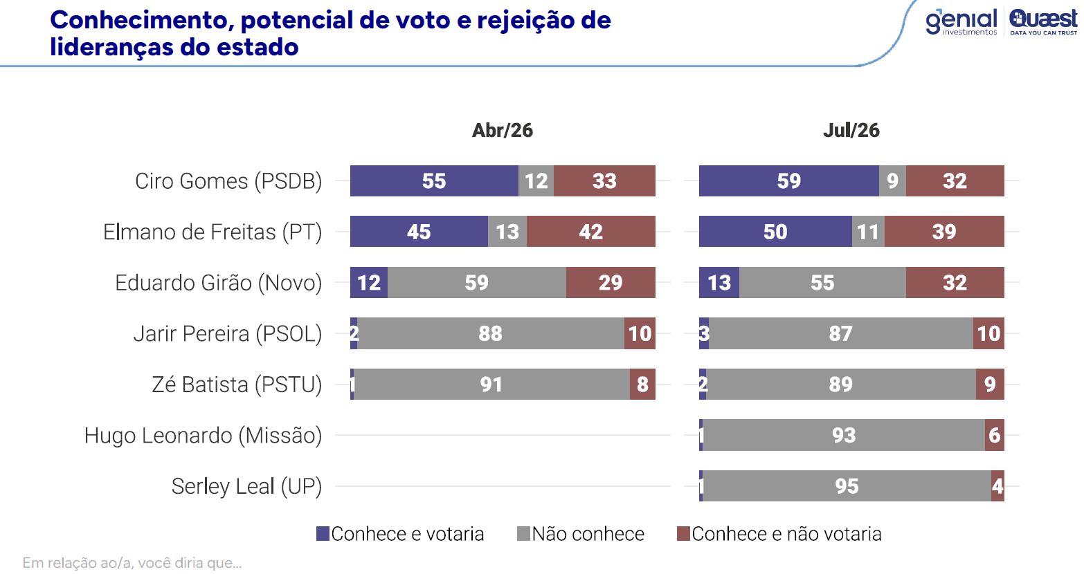 Conhecimento, potencial de voto e rejeição de lideranças políticas no Ceará | Reprodução/Genial/Quaest