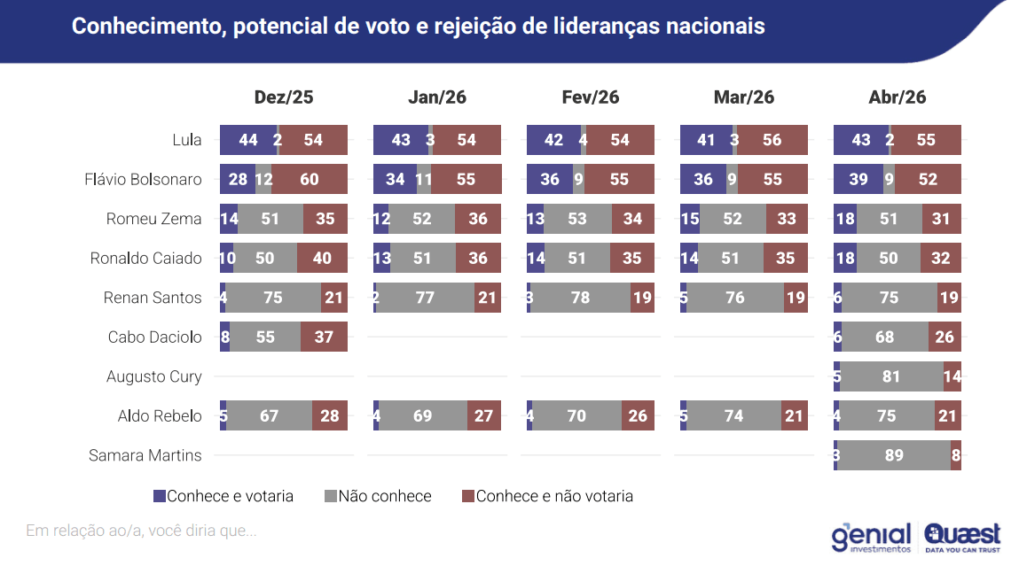 Conhecimento, potencial de voto e rejeição de presidenciáveis | Reprodução/Genial/Quaest