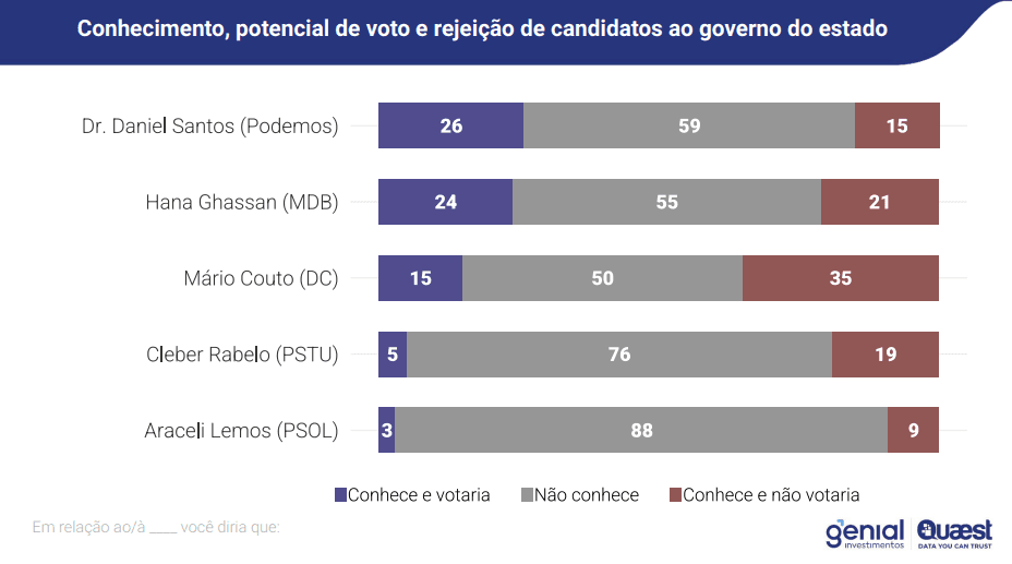 Conhecimento, potencial de voto e rejeição em candidatos para governo do Pará | Reprodução/Genial/Quaest