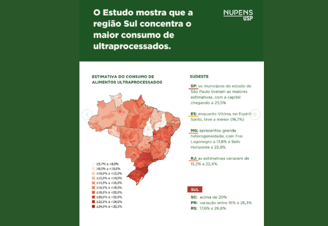 Consumo de ultraprocessados se concentra nos estados da região Sul do país | Reprodução