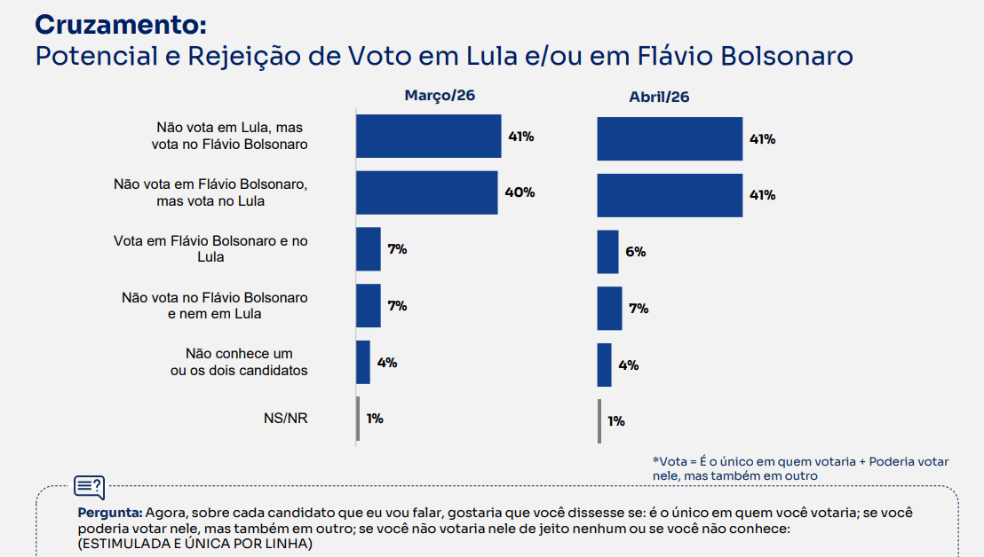 Cruzamento de potencial e rejeição de voto em Lula e/ou em Flávio Bolsonaro | Reprodução/BTG/Nexus