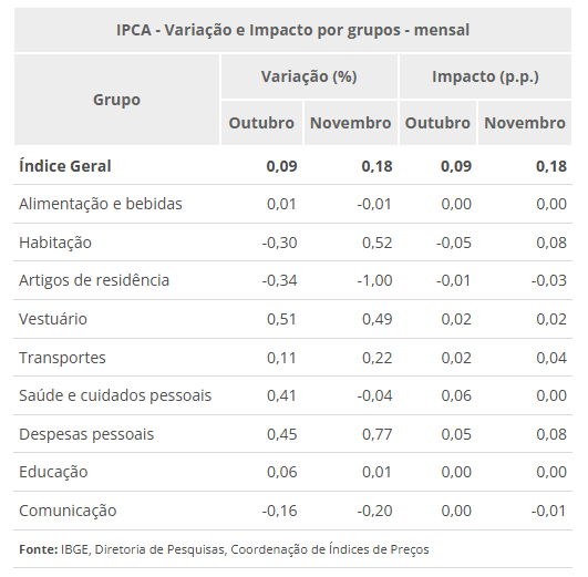 Dados do IPCA em novembro, com variação de cada grupo analisado pelo IBGE | Reprodução/IBGE