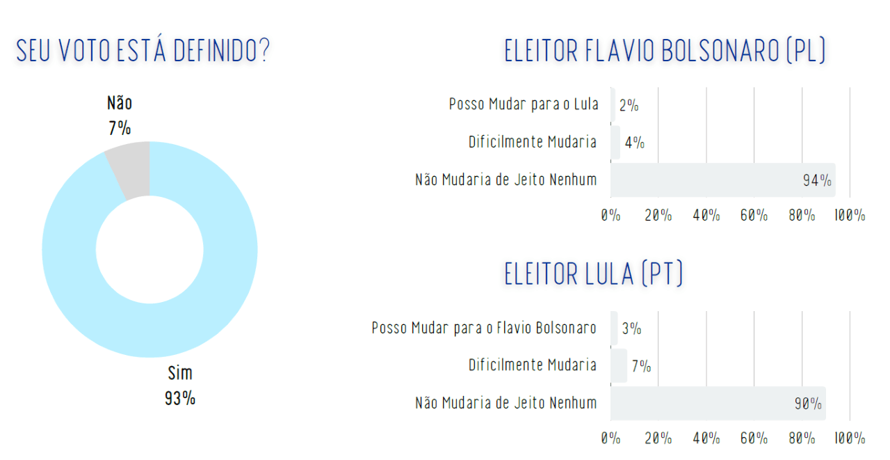Dados sobre definição de voto no segundo turno da eleição presidencial | Reprodução/Real Time Big Data