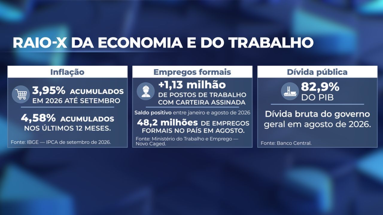 Raio-X da economia e do trabalho | SBT News