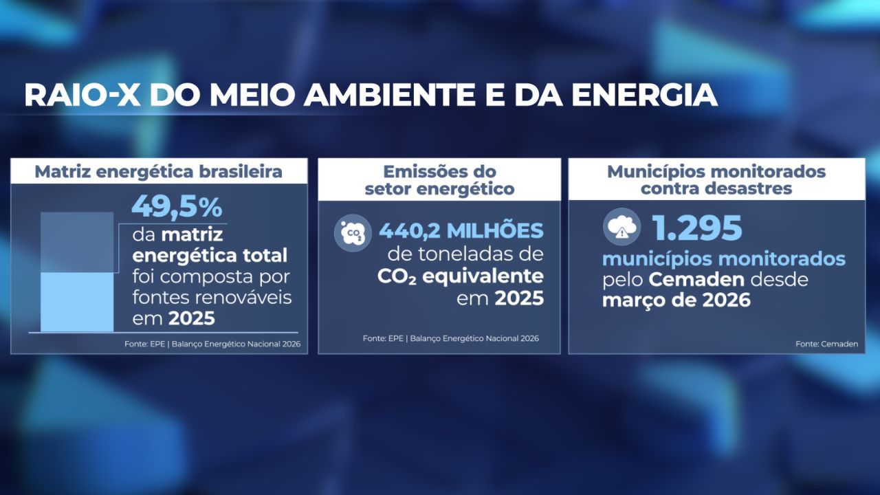 Raio-X do Meio Ambiente e da Energia | SBT News