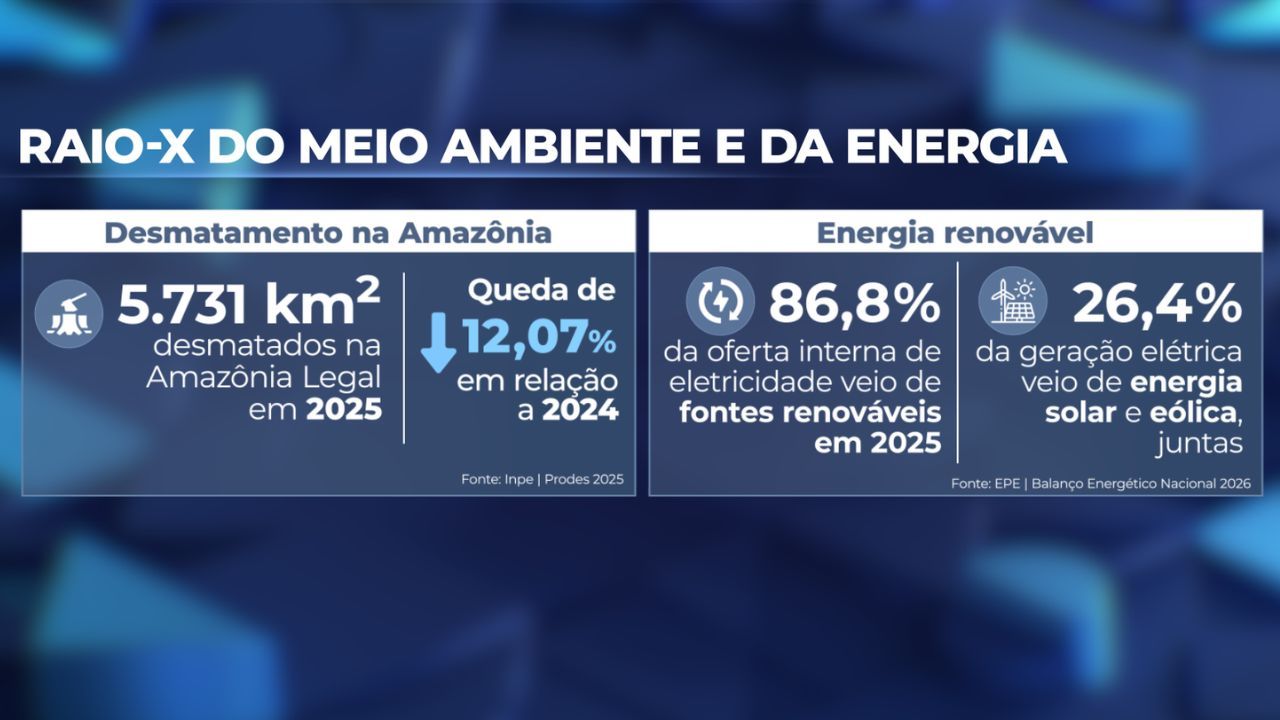 Raio-X do Meio Ambiente e da Energia | SBT News